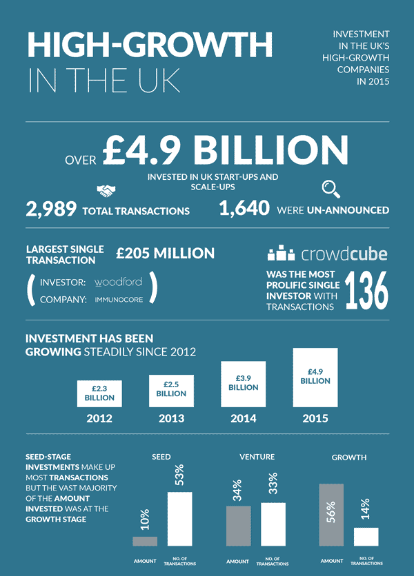 High Growth in the UK from Beauhurst