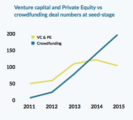 Beauhurst: equity crowdfunding outstripping traditional private equity